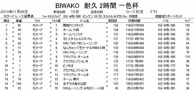 ２０１０年１１月２８日　琵琶湖スポーツランド　リザルト